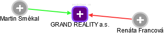 GRAND REALITY a.s. - náhled vizuálního zobrazení vztahů obchodního rejstříku