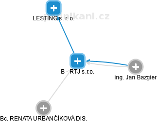 B - RTJ s.r.o. - náhled vizuálního zobrazení vztahů obchodního rejstříku