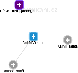 BALMAR s.r.o. - náhled vizuálního zobrazení vztahů obchodního rejstříku