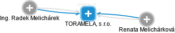 TORAMELA, s.r.o. - náhled vizuálního zobrazení vztahů obchodního rejstříku