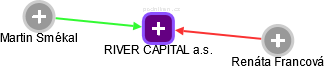 RIVER CAPITAL a.s. - náhled vizuálního zobrazení vztahů obchodního rejstříku