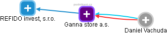 Ganna store a.s. - náhled vizuálního zobrazení vztahů obchodního rejstříku