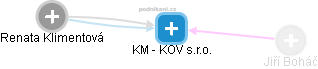 KM - KOV s.r.o. - náhled vizuálního zobrazení vztahů obchodního rejstříku