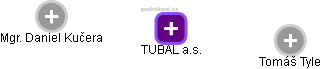 TUBAL a.s. - náhled vizuálního zobrazení vztahů obchodního rejstříku