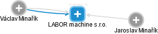 LABOR machine s.r.o. - náhled vizuálního zobrazení vztahů obchodního rejstříku
