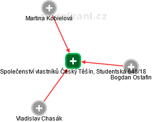 Společenství vlastníků Český Těšín, Studentská 648/18 - náhled vizuálního zobrazení vztahů obchodního rejstříku