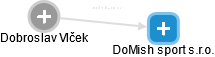 DoMish sport s.r.o. - náhled vizuálního zobrazení vztahů obchodního rejstříku