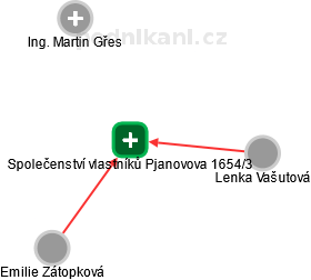 Společenství vlastníků Pjanovova 1654/3 - náhled vizuálního zobrazení vztahů obchodního rejstříku