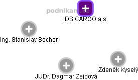 IDS CARGO a.s. - náhled vizuálního zobrazení vztahů obchodního rejstříku