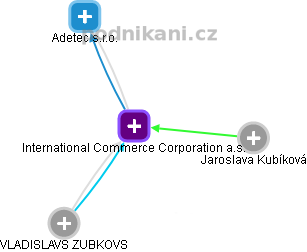 International Commerce Corporation a.s. - náhled vizuálního zobrazení vztahů obchodního rejstříku