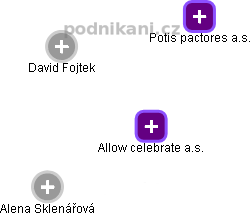 Allow celebrate a.s. - náhled vizuálního zobrazení vztahů obchodního rejstříku