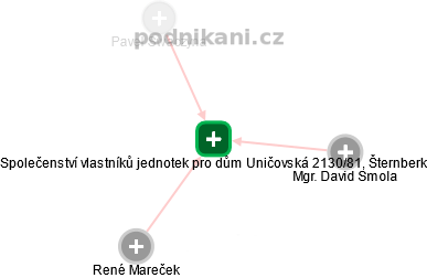 Společenství vlastníků jednotek pro dům Uničovská 2130/81, Šternberk - náhled vizuálního zobrazení vztahů obchodního rejstříku
