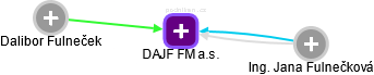 DAJF FM a.s. - náhled vizuálního zobrazení vztahů obchodního rejstříku