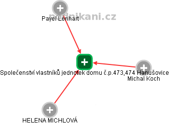 Společenství vlastníků jednotek domu č.p.473,474 Hanušovice - náhled vizuálního zobrazení vztahů obchodního rejstříku