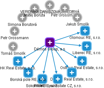 Démos Group, a.s. - náhled vizuálního zobrazení vztahů obchodního rejstříku