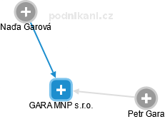 GARA MNP s.r.o. - náhled vizuálního zobrazení vztahů obchodního rejstříku