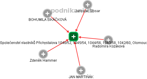 Společenství vlastníků Přichystalova 1046/52, 1045/54, 1044/56, 1043/58, 1042/60, Olomouc - náhled vizuálního zobrazení vztahů obchodního rejstříku