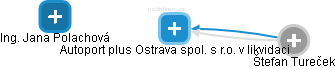 Autoport plus Ostrava spol. s r.o. v likvidaci - náhled vizuálního zobrazení vztahů obchodního rejstříku