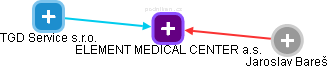 ELEMENT MEDICAL CENTER a.s. - náhled vizuálního zobrazení vztahů obchodního rejstříku