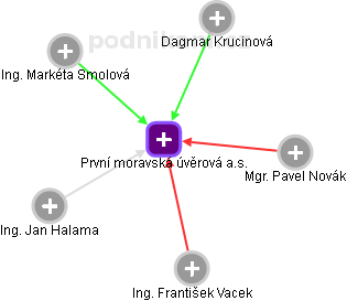 První moravská úvěrová a.s. - náhled vizuálního zobrazení vztahů obchodního rejstříku
