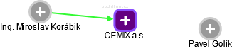 CEMIX a.s. - náhled vizuálního zobrazení vztahů obchodního rejstříku
