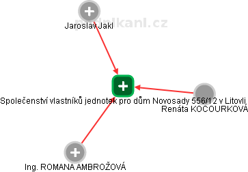 Společenství vlastníků jednotek pro dům Novosady 556/12 v Litovli - náhled vizuálního zobrazení vztahů obchodního rejstříku