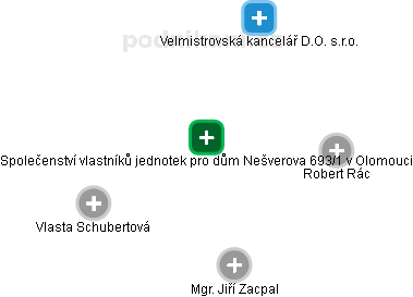 Společenství vlastníků jednotek pro dům Nešverova 693/1 v Olomouci - náhled vizuálního zobrazení vztahů obchodního rejstříku