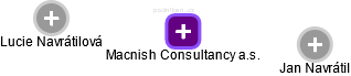 Macnish Consultancy a.s. - náhled vizuálního zobrazení vztahů obchodního rejstříku