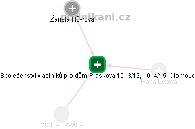 Společenství vlastníků pro dům Praskova 1013/13, 1014/15, Olomouc - náhled vizuálního zobrazení vztahů obchodního rejstříku