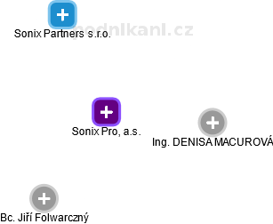 Sonix Pro, a.s. - náhled vizuálního zobrazení vztahů obchodního rejstříku