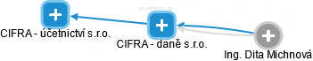 CIFRA - daně s.r.o. - náhled vizuálního zobrazení vztahů obchodního rejstříku