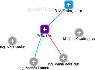 W4E a. s. - náhled vizuálního zobrazení vztahů obchodního rejstříku