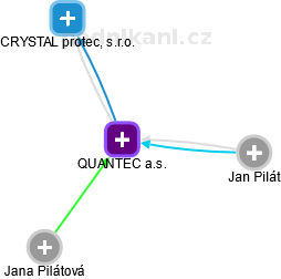 QUANTEC a.s. - náhled vizuálního zobrazení vztahů obchodního rejstříku