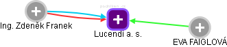 Lucendi a. s. - náhled vizuálního zobrazení vztahů obchodního rejstříku