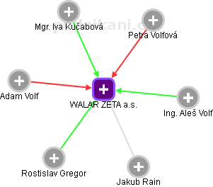 WALAR ZETA a.s. - náhled vizuálního zobrazení vztahů obchodního rejstříku