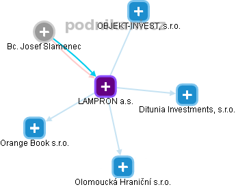 LAMPRON a.s. - náhled vizuálního zobrazení vztahů obchodního rejstříku