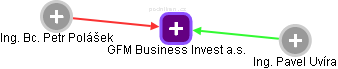 GFM Business Invest a.s. - náhled vizuálního zobrazení vztahů obchodního rejstříku