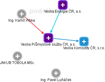 Veolia Průmyslové služby ČR, a.s. - náhled vizuálního zobrazení vztahů obchodního rejstříku