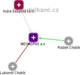 MEGASPAS a.s. - náhled vizuálního zobrazení vztahů obchodního rejstříku