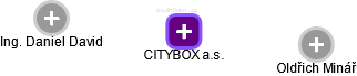 CITYBOX a.s. - náhled vizuálního zobrazení vztahů obchodního rejstříku
