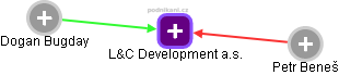 L&C Development a.s. - náhled vizuálního zobrazení vztahů obchodního rejstříku