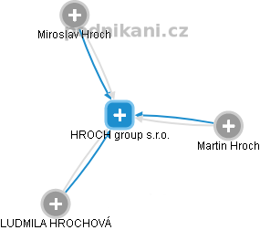 HROCH group s.r.o. - náhled vizuálního zobrazení vztahů obchodního rejstříku