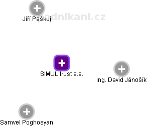 SIMUL trust a.s. - náhled vizuálního zobrazení vztahů obchodního rejstříku