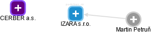 IZARA s.r.o. - náhled vizuálního zobrazení vztahů obchodního rejstříku
