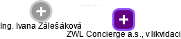 ZWL Concierge a.s., v likvidaci - náhled vizuálního zobrazení vztahů obchodního rejstříku