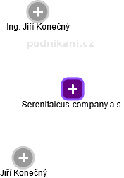 Serenitalcus company a.s. - náhled vizuálního zobrazení vztahů obchodního rejstříku