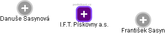 I.F.T. Pískovny a.s. - náhled vizuálního zobrazení vztahů obchodního rejstříku