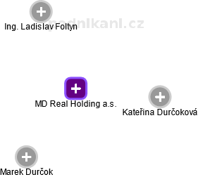 MD Real Holding a.s. - náhled vizuálního zobrazení vztahů obchodního rejstříku