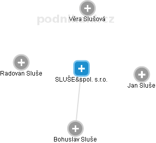 SLUŠE&spol. s.r.o. - náhled vizuálního zobrazení vztahů obchodního rejstříku