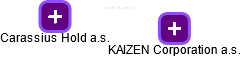 KAIZEN Corporation a.s. - náhled vizuálního zobrazení vztahů obchodního rejstříku